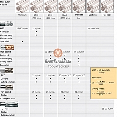 Характеристики корончатых сверл по металлу FE